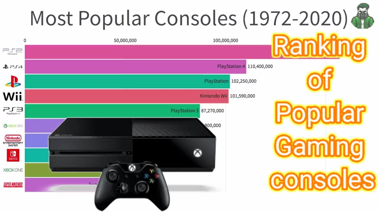 Ranking of Popular Game Console YouTube