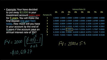Future Value Interest Factor of an Annuity (FVIFA) Table
