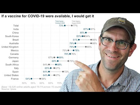 COVID-19 백신(CC136)에 대한 사람들의 개방성을 보여주는 라벨이 붙은 덤벨 차트를 R로 재현