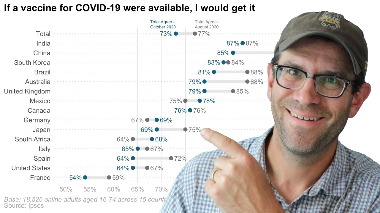 Recreating a labelled dumbbell chart in R showing people's openness to the COVID-19 vaccine (CC136)