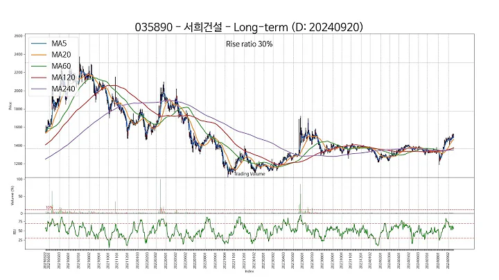 20240920 Type3 : SSW 주가 챠트