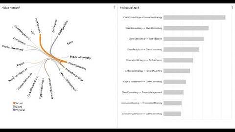 ONA - Organizational Network Analysis