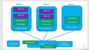 Docker Swarm Add Worker - Video 40