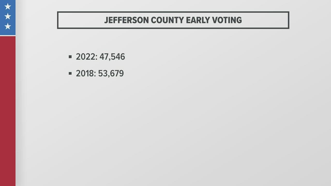 More than 47K Jefferson County residents cast ballots during early voting YouTube