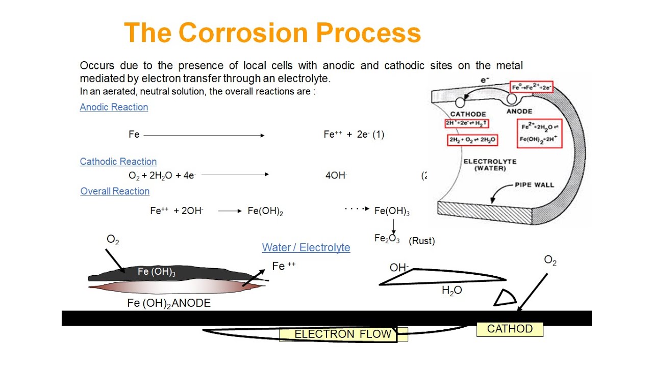 Types of Corrosion in Cooling Water Systems Pitting, MIC, Galvanic