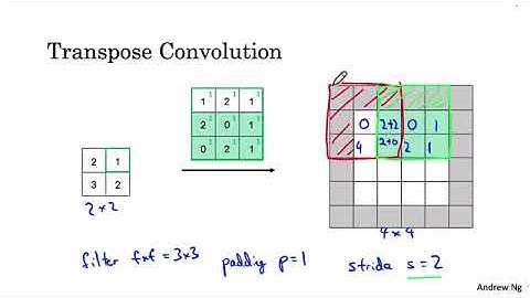 Transpose Convolutions