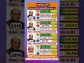 Lucknow General election results (2009-24) BJP vs INC Full political analysis #bjp #Lucknow #Rajnath