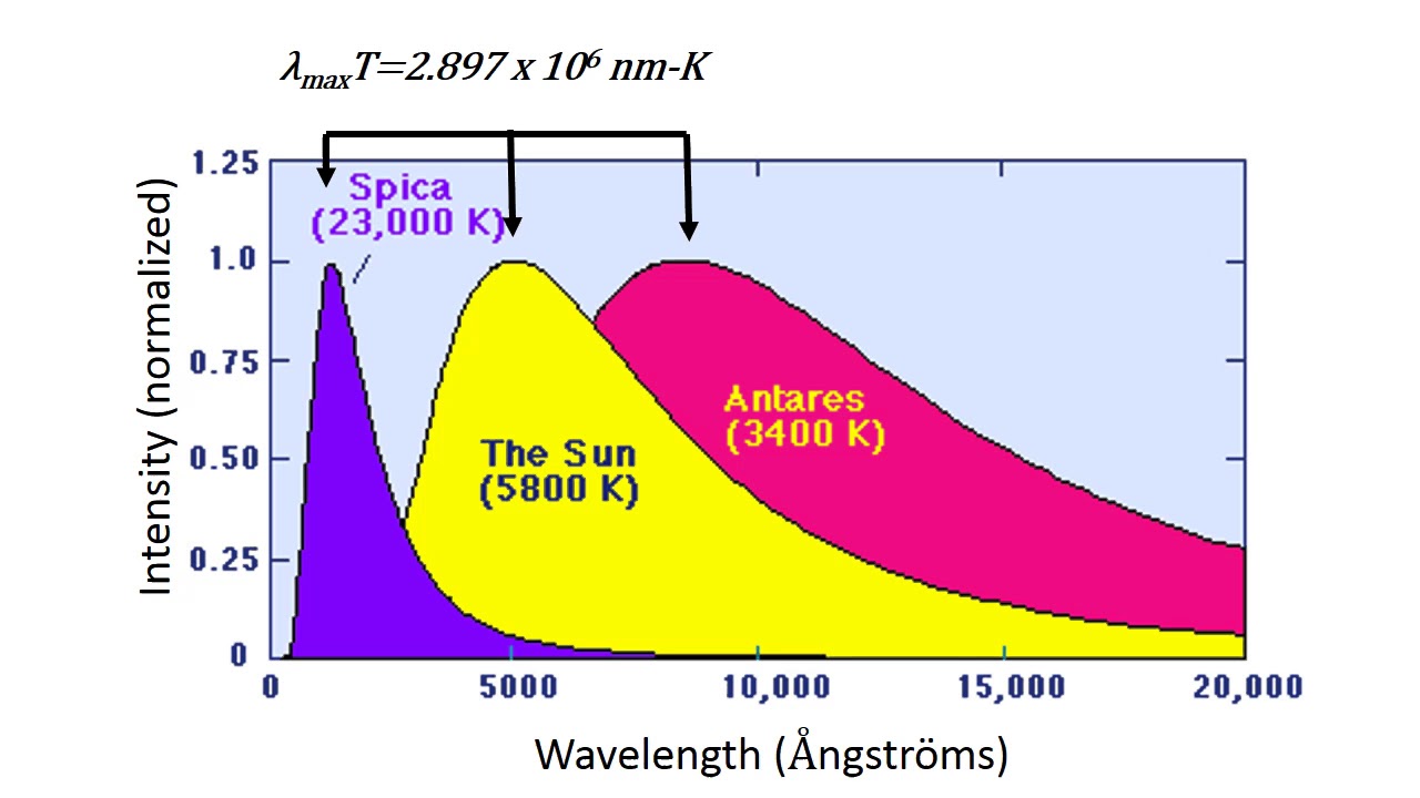 Wien Displacement Law - YouTube