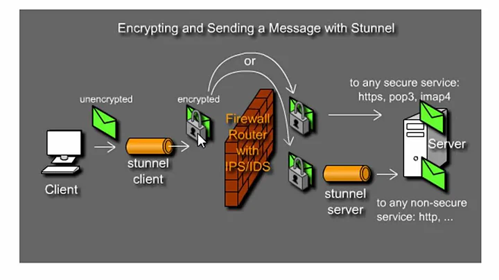 Encrypt data transfers with Stunnel and OpenSSL - Part 1