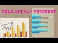 Gold Weekly Forecast: 23-27 January with Open Interest #gold #future #forex #forecast #shorts