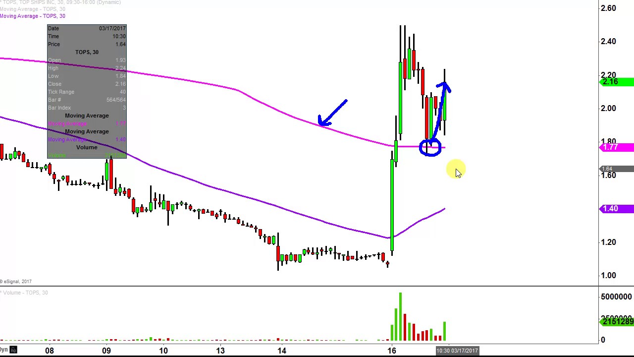 Tops Stock Chart