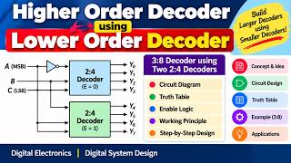 Higher Order Decoder using Lower Order Decoder | Digital Electronics #decoders #digitalelectronics