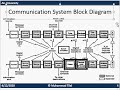 Communication Block  Diagram  II Transmitter II Receiver II Channel Modeling II PMF, CDF, PDFII ADC