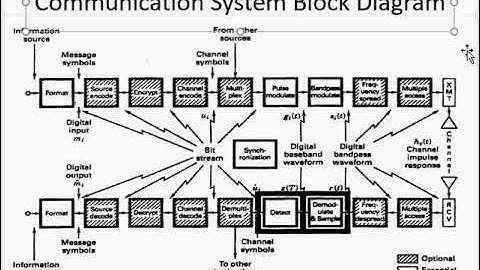 Communication Block  Diagram  II Transmitter II Receiver II Channel Modeling II PMF, CDF, PDFII ADC