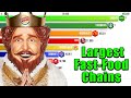 Biggest fast food chains in the world 1950  2023