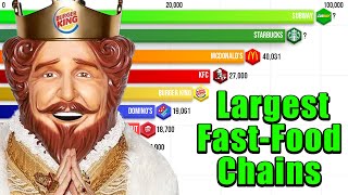 Biggest Fast Food Chains in the World 1950 - 2023