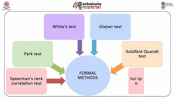 Hetroscedasticity :Detection