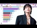 Bts  all songs line distribution from no more dream to take two