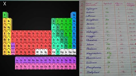 Periodic tables Hindi to English atomic number atomic mass of all elements a to z आवर्त सारणी के सभी