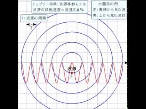 ドップラー効果 波紋の広がり