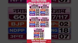 Punjab, Goa, Manipur, Nagaland Election Results | BJP vs Congress vs AAP | Full Results #shorts#gk