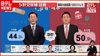 【速報】韓国大統領選  与野党候補が接戦  出口調査