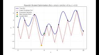 Visualizing the Shubert Algorithm
