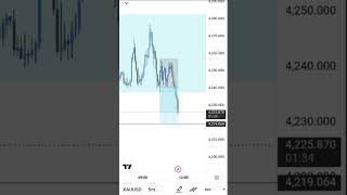 Day- 4 Gold sell setup analysis — and the market hit the target exactly as planned. #xauusd