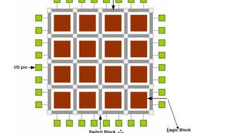 UNIT 6 FPGA Design flow