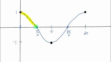 The Basic Secant Function Graph
