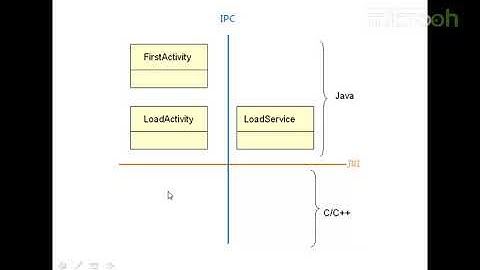 android架构之认识进程与IPC架构-2.认识进程Process与IPC架构b