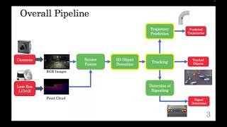 Multi Sensor Based Dynamic Object Detection, Tracking and Trajectory Prediction For Self-Driving