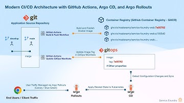 End-to-End CI/CD: GitHub Actions to Argo CD & Argo Rollouts (Step-by-Step Guide)