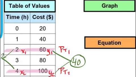4.7 - Connecting Variation, Slope and First Differences of Linear Relations - MPM1D Grade 9 Academic