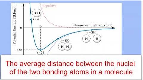 Graph of Potential Energy against the distance between hydrogen nuclei