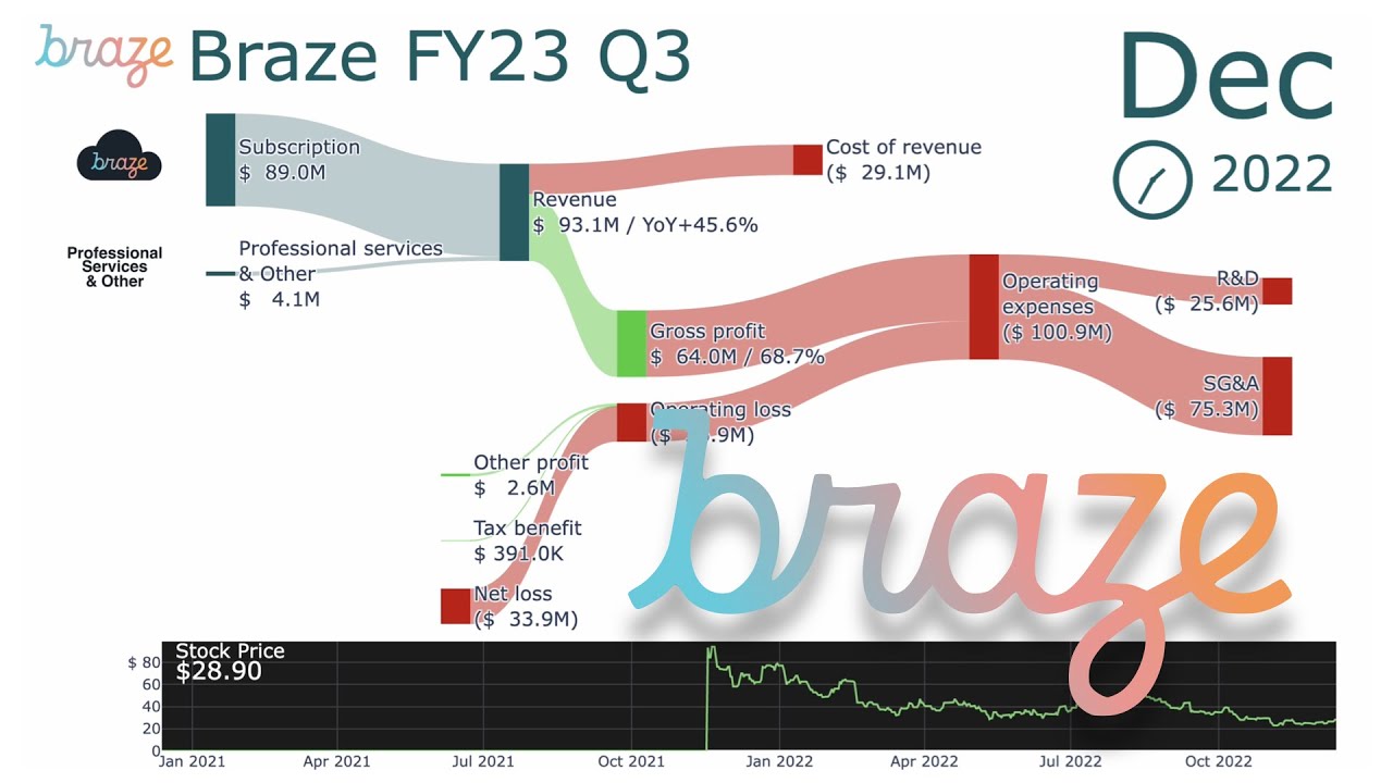 Braze earnings history FY2021Q3 to FY2023Q3 YouTube