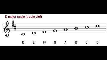 D Major Scale by Thirds