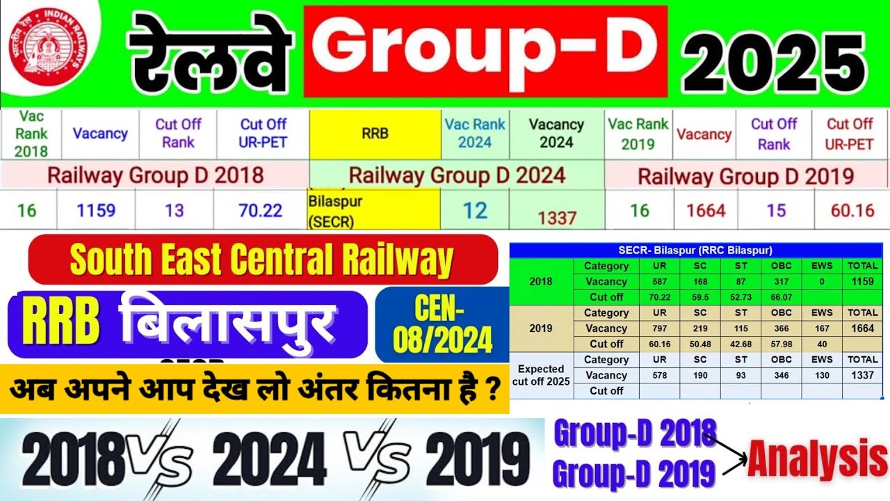 RRC BILASPUR GROUP D CUT OFF | South East Central Railway Group D cut off | Bilaspur Group D cut off