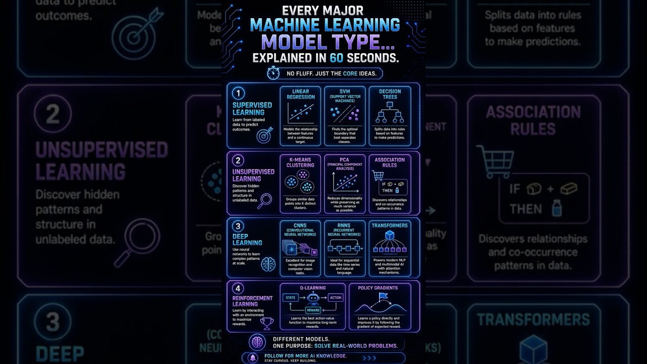The Entire Machine Learning Landscape in 1 Minute #ai #viralvideo #chatgpt #youtubeshorts