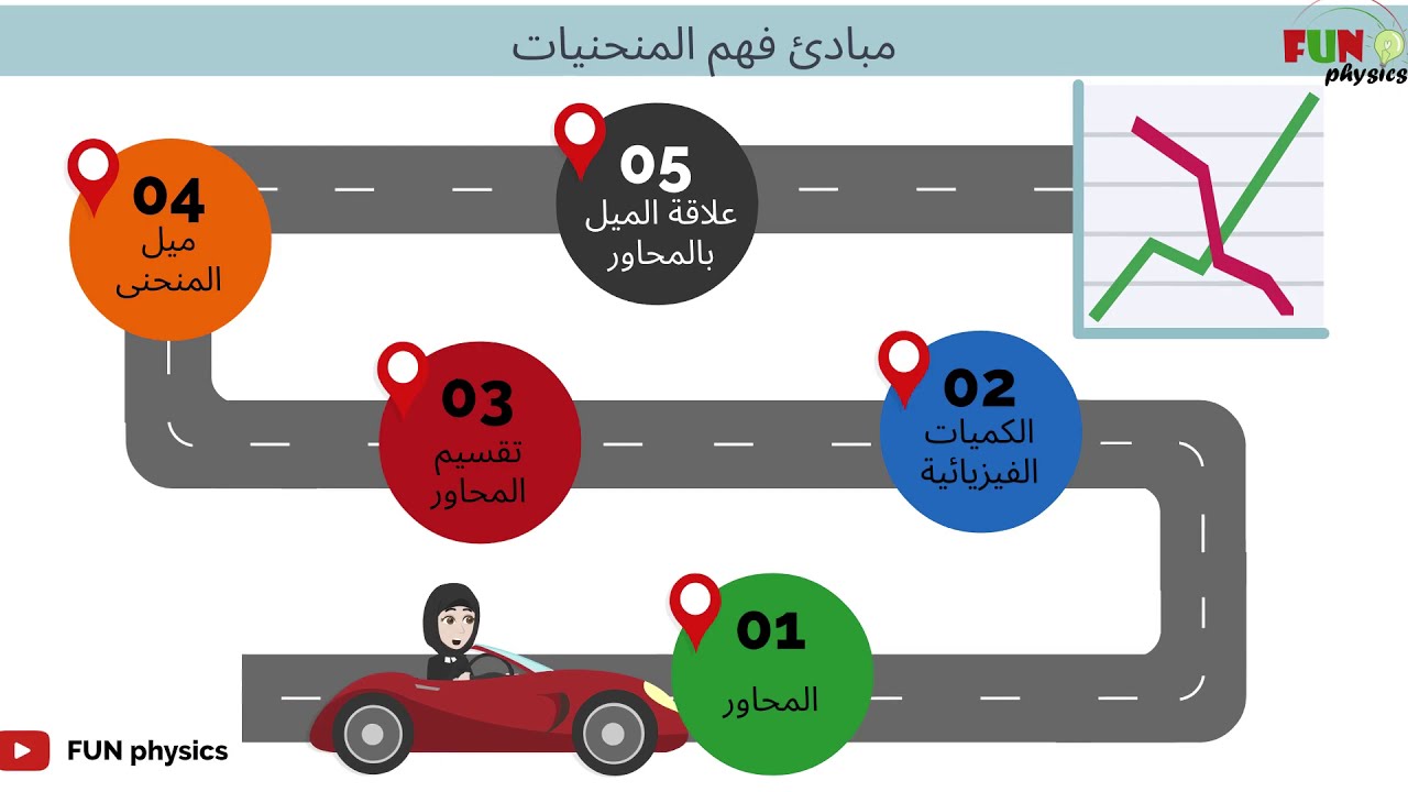 الدرس الرابع للصف التاسع: التمثيل البياني, المسافة-الزمن