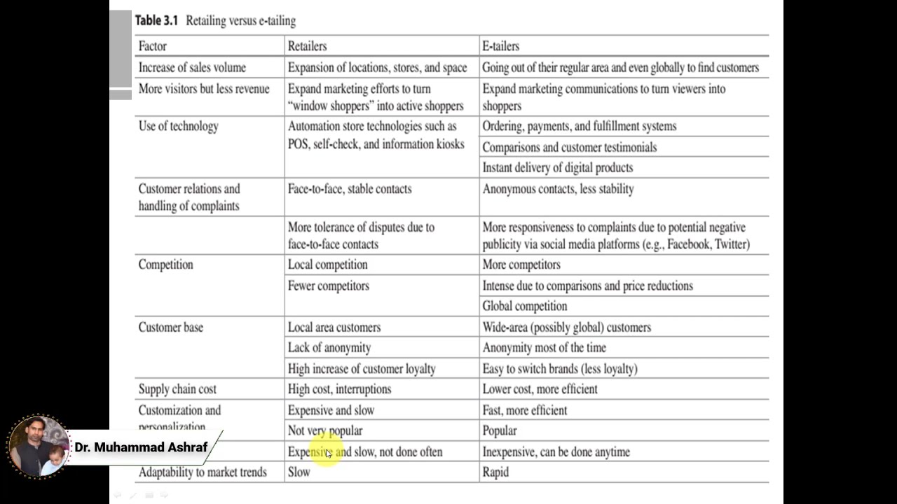 25. Comparison between Tailing vs.  E-Tailing | Electronic Commerce Tutorials