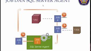 Keamanan SQL Server Agent SMBD Pertemuan 11