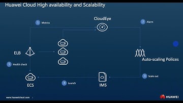 Availability & Scalability------HUAWEI CLOUD Demo Series