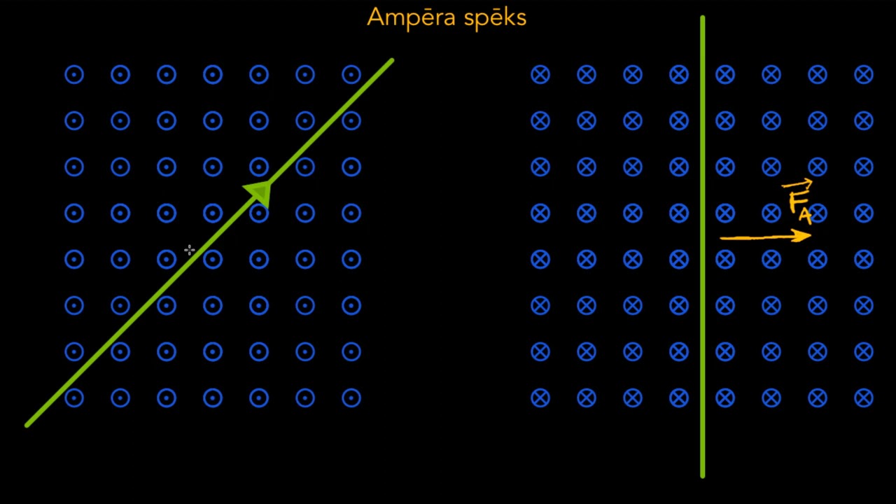 Ampēra spēka virziens
