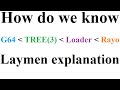 G64 vs TREE(3) vs Loader vs Rayo (Which number is bigger?) Laymen explanation