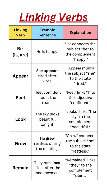 Linking Verbs: Learn Definitions, Examples, and Usage for Fluent English Communication