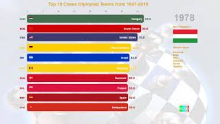 Top 10 Chess Olympiad Teams from 1927-2018