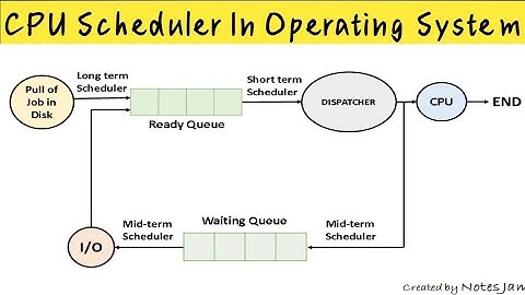 Process Scheduling ||ADS || CPU Scheduler || Scheduling Queues || Context Switch
