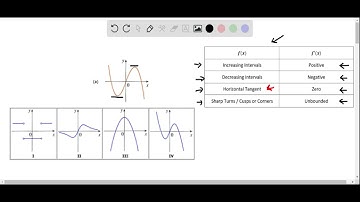 Calculus AB   Match graph of function with graph of its derivative.