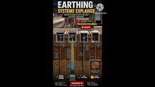 Earthing Type#earthing#copper#plate#pipe#earthingsystem#groundingsystem#electrician#viralshorts